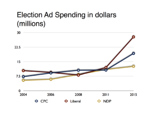 2015 election ad spending