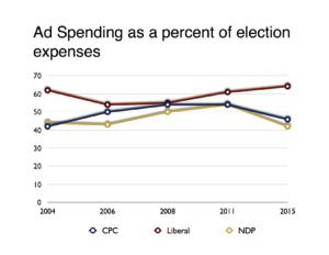 Ad Spending as Percentage